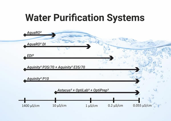 Systèmes de purification d'eau